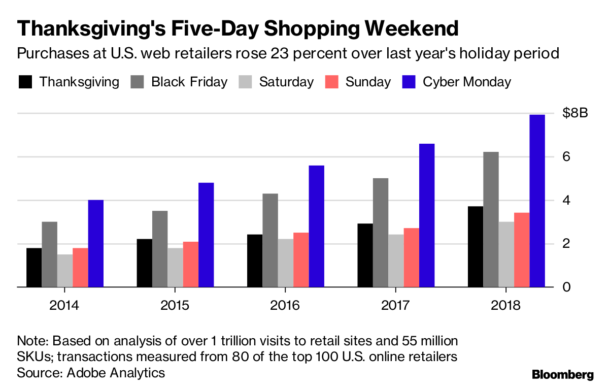 Cyber Monday spending