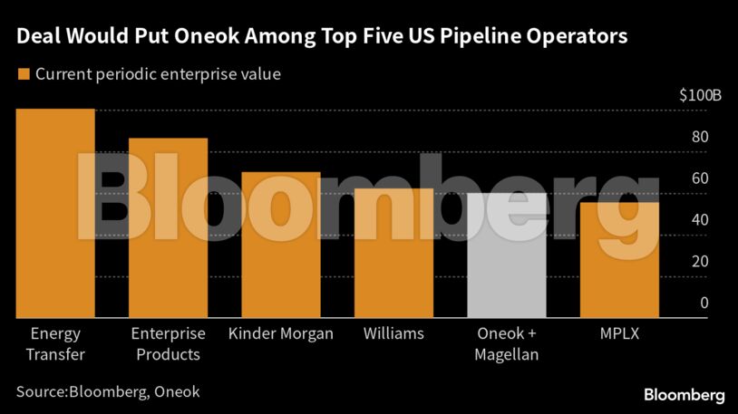 Deal Would Put Oneok Among Top Five US Pipeline Operators |