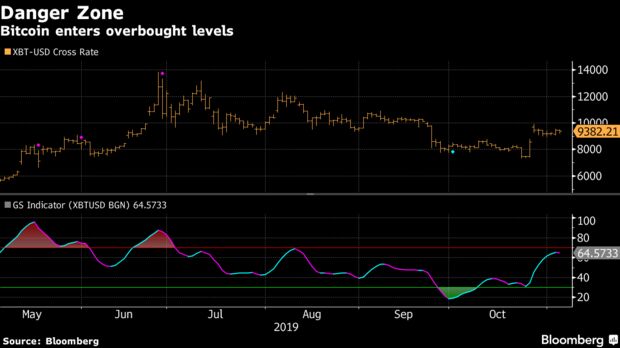 Bitcoin enters overbought levels