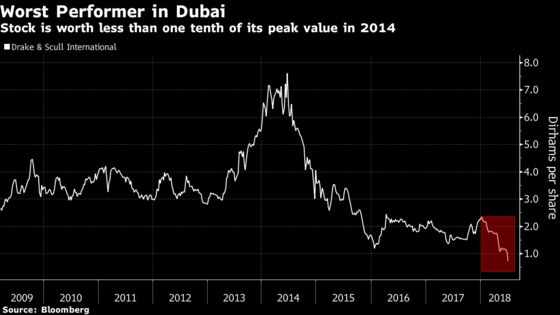 Another Day, Another Plunge in Dubai’s Worst Performing Stock