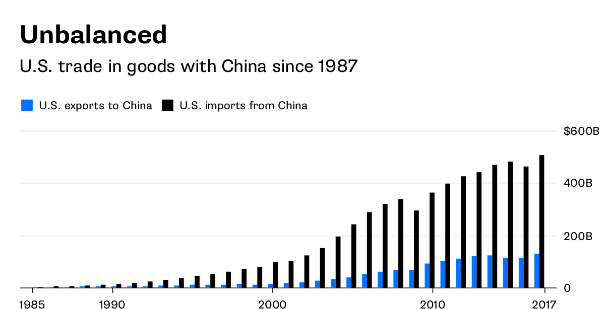 If You Want to Cut  the China Trade  Gap Invest in America 