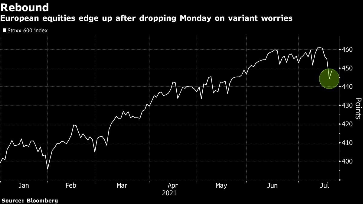 European Stocks Edge Higher After Region’s Worst Day of the Year Bloomberg