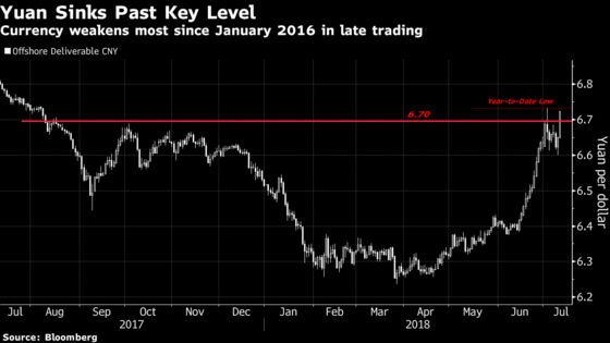 China's Yuan Sinks Past Key Level, Will Test PBOC's Resolve