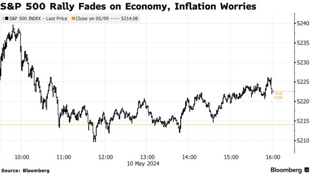 S&P 500 Rally Fades on Economy, Inflation Worries