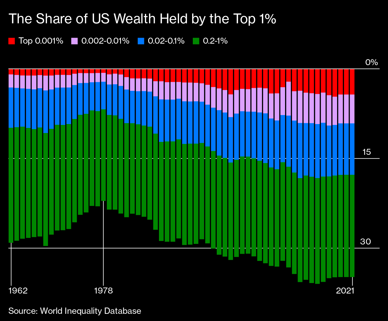 Bloomberg Originals on X: The world's 500 richest people lost a combined  $99 billion in today's market rout: 📉 Jeff Bezos lost $9.1 billion, the  most of anyone on the Bloomberg Billionaires