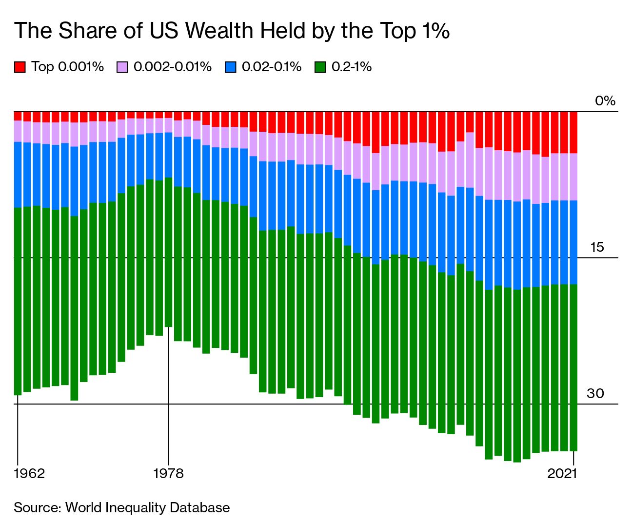 Bloomberg Originals on X: The world's 500 richest people lost a combined  $99 billion in today's market rout: 📉 Jeff Bezos lost $9.1 billion, the  most of anyone on the Bloomberg Billionaires