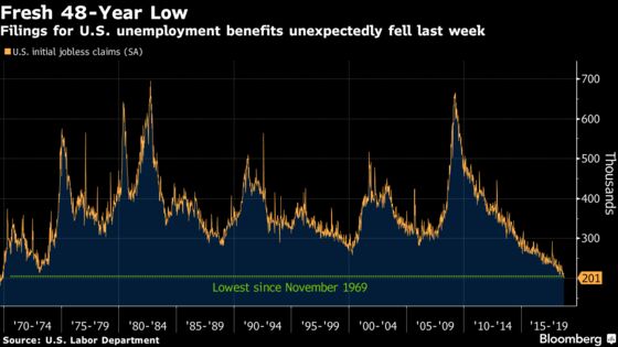 U.S. Jobless Claims Fall for Third Straight Week to 48-Year Low