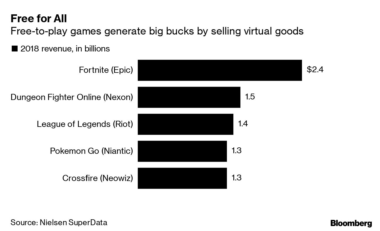 Fortnite Creator Epic Games Is Now a Harvard B-School Case Study