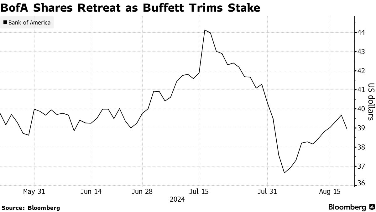 バフェット氏がＢｏｆＡ株を追加削減、5.5億ドル強相当－株価下落 - Bloomberg