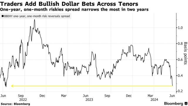 Traders Add Bullish Dollar Bets Across Tenors | One-year, one-month riskies spread narrows the most in two years