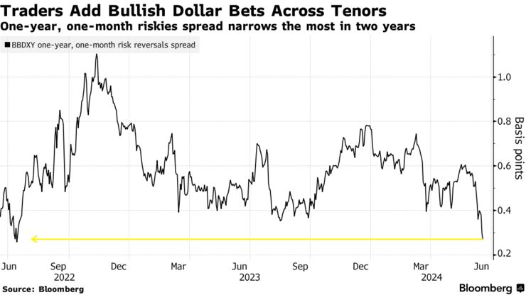 Traders Add Bullish Dollar Bets Across Tenors | One-year, one-month riskies spread narrows the most in two years