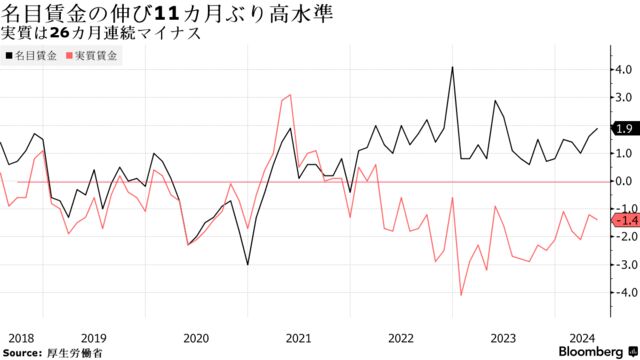 名目賃金の伸び11カ月ぶり高水準 | 実質は26カ月連続マイナス