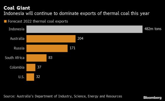 Coal Prices Forecast to Surge Again if Indonesia Halts Exports