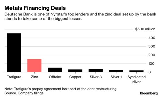 Deutsche Bank Takes Hit From Metals Deal