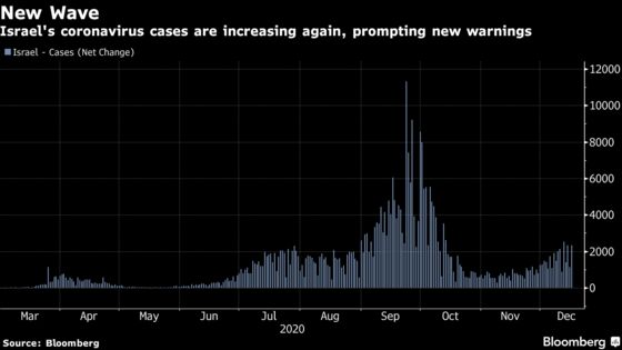 Israel Shops to Close as Country Nears Third Wave, Official Says