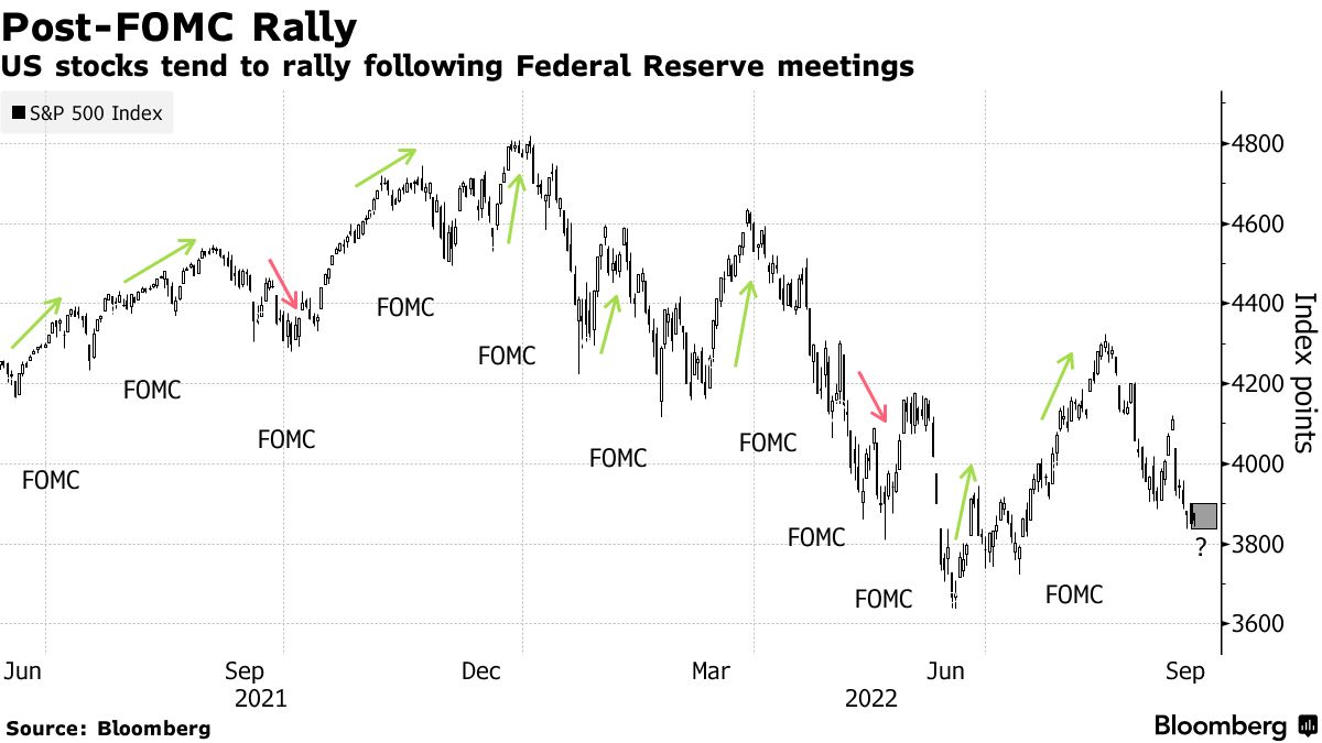 S&P 500 History Points to a Sharp Bounce After Fed Interest Rate Meeting -  Bloomberg
