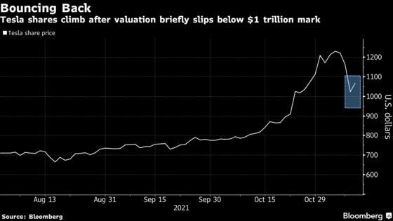 Tesla Rebounds After Almost Losing $1 Trillion-Club Membership