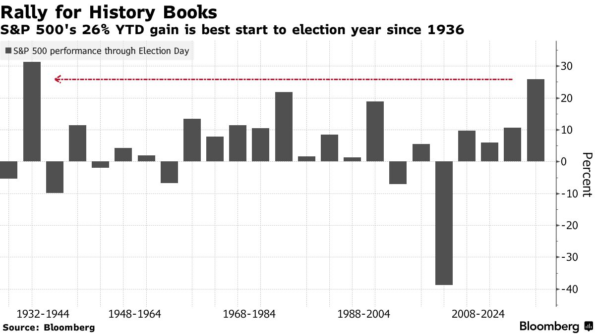 Rally for History Books | S&P 500's 26% YTD gain is best start to election year since 1936