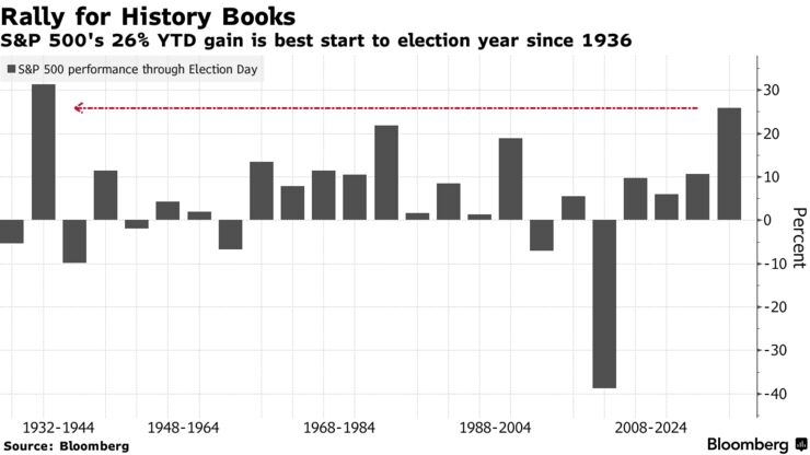 Rally for History Books | S&P 500's 26% YTD gain is best start to election year since 1936
