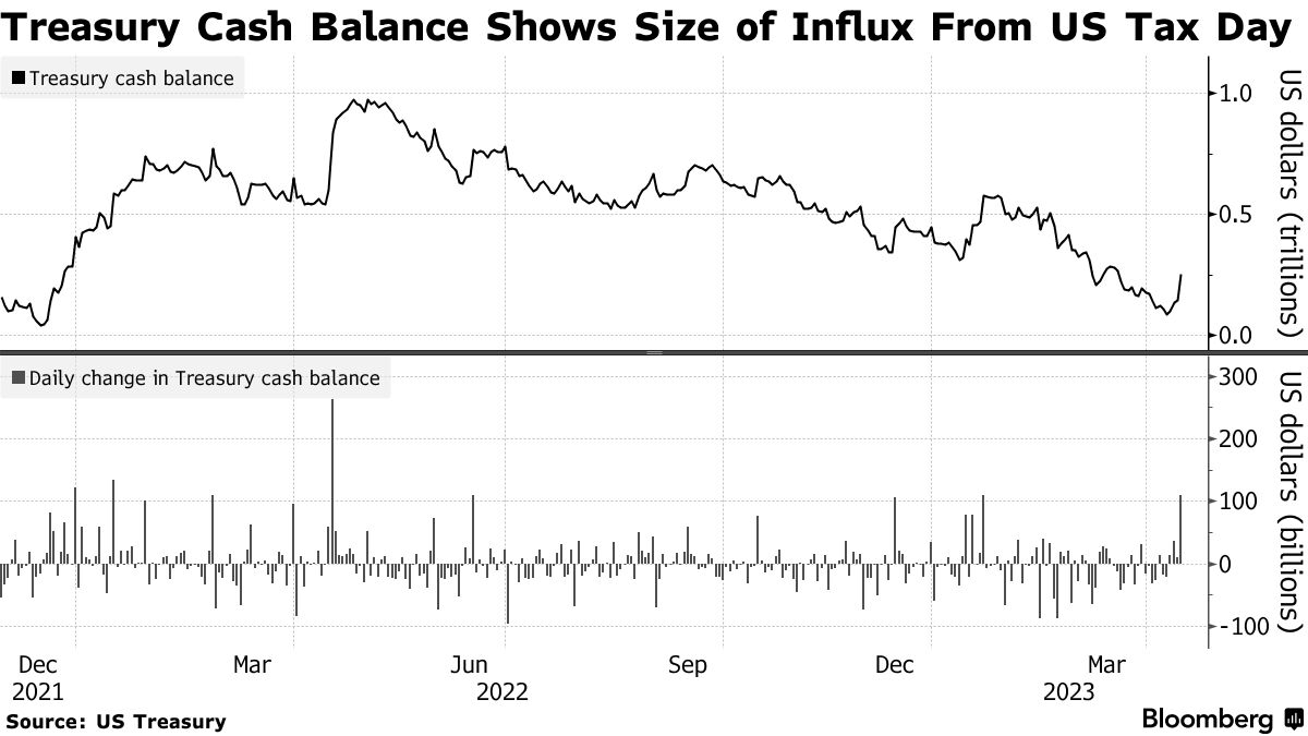 米債務上限巡る不透明感くすぶる、納税日の税収1085億ドルにとどまる - Bloomberg