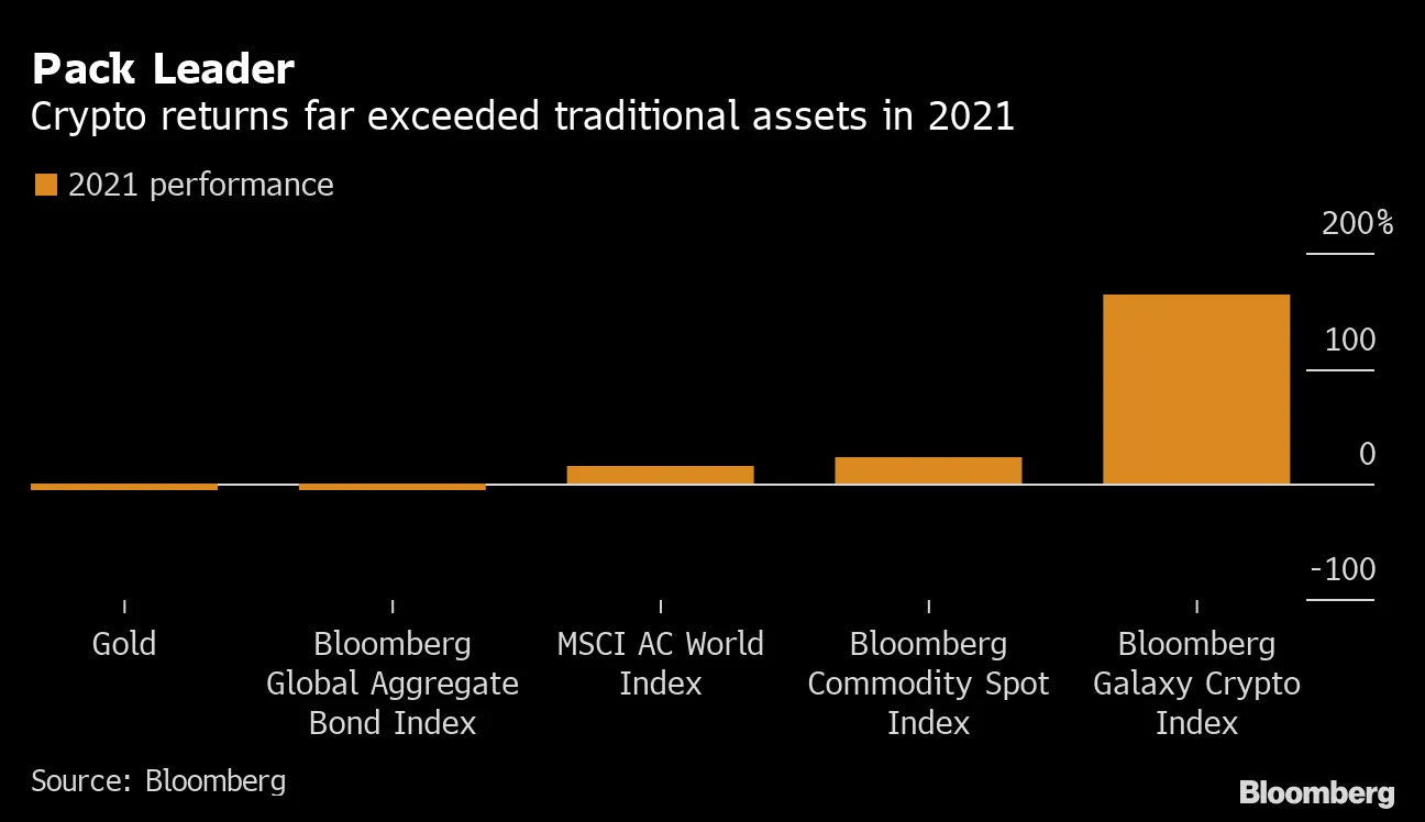 Cryptocurrencies and Bitcoin (BTC) 2021 Year in Charts - Bloomberg