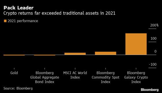 Crypto Barrels Toward 2022 After Adding $1.5 Trillion in Value