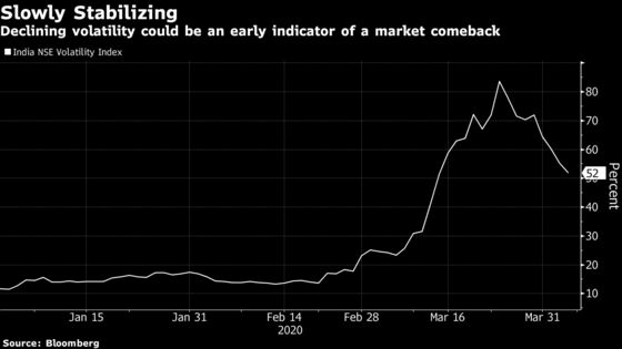 India Stock Analysts Turn to Cash, Volatility Amid Profit Doubts