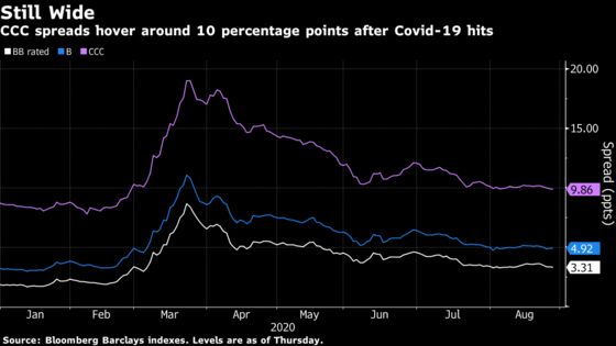 Weakest Junk Companies Struggle to Sell Debt, Fueling Defaults