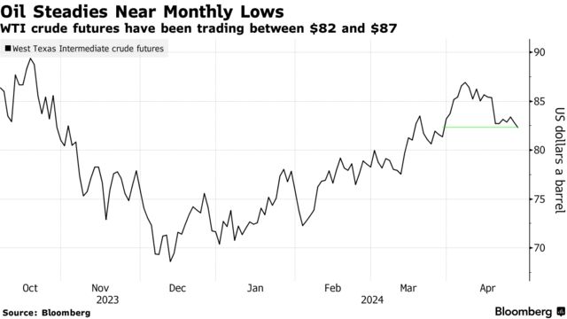 Oil Steadies Near Monthly Lows | WTI crude futures have been trading between $82 and $87
