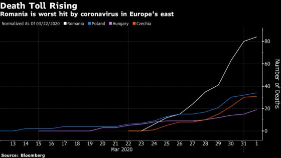 Hospitals Become Weak Link in Romania as Virus Death Toll Rises