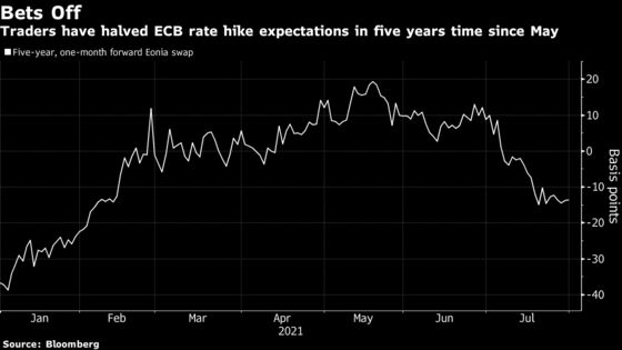 Trillions of Negative-Yielding Debt Redeem Europe’s Bond Bulls