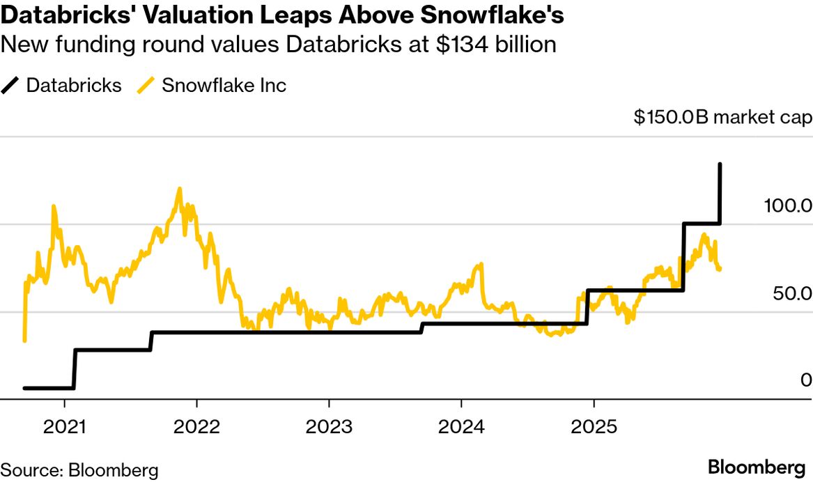 Databricks Is Raising Over $4 Billion at $134 Billion Valuation - Bloomberg
