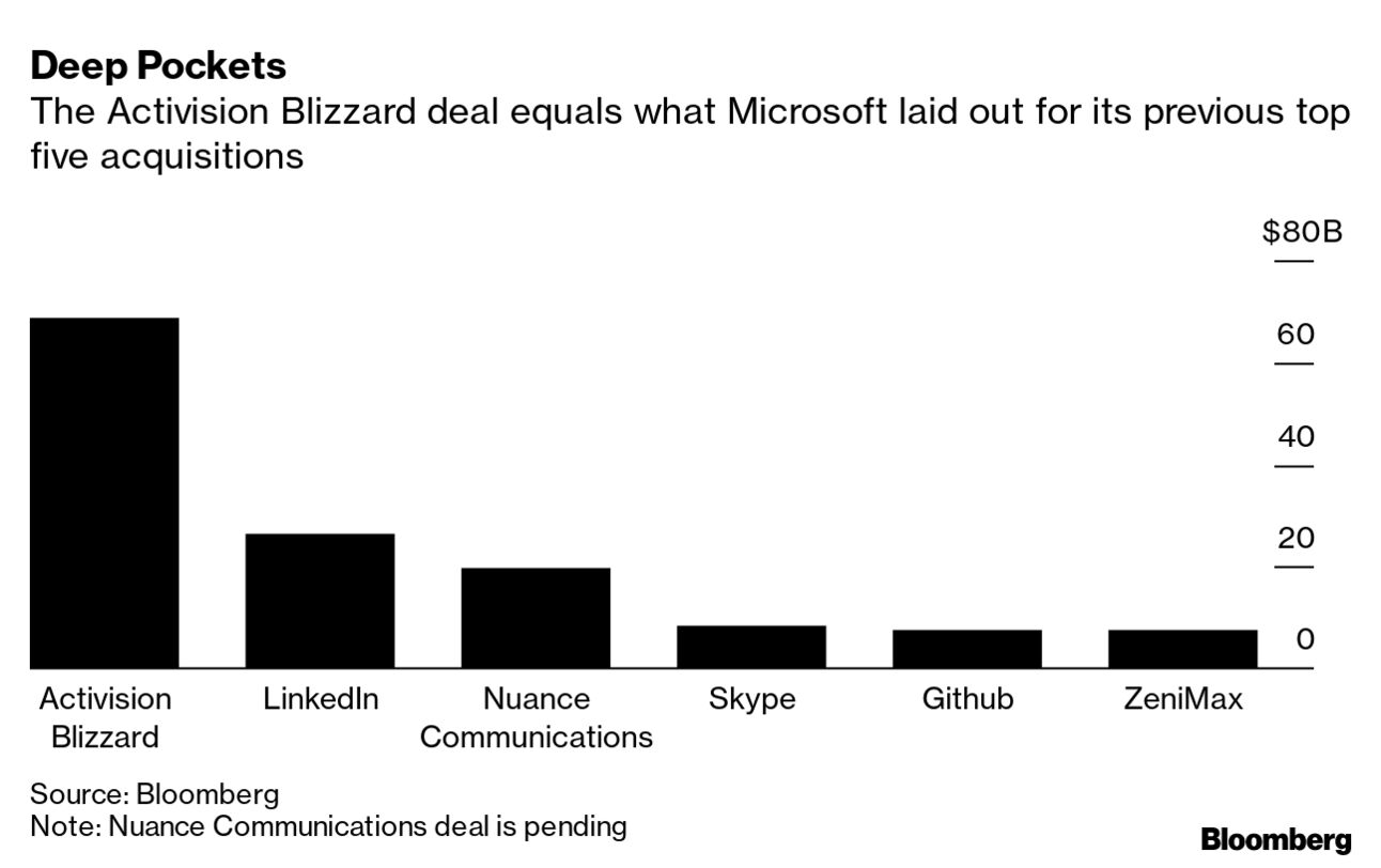 Chart: Microsoft's largest acquisitions, led by the blockbuster deal to buy  Activision Blizzard – GeekWire