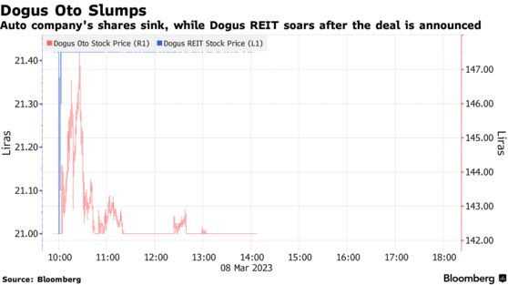 Dogus Oto Slumps | Auto company's shares sink, while Dogus REIT soars after the deal is announced