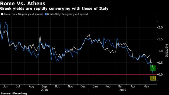 Bond Traders May Soon Fret More About Italian Debt Than Greece's