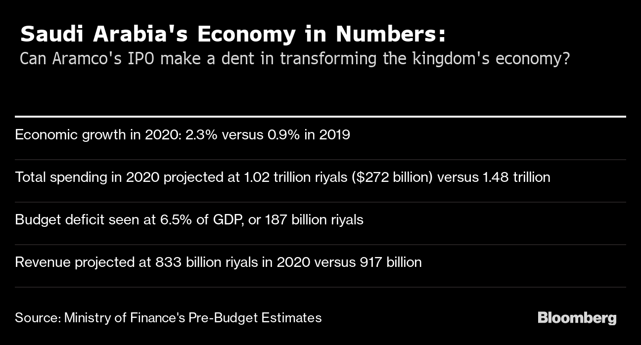 The 26 Billion Question And What Else To Expect In Saudi Budget