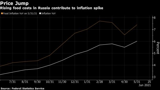 Russia Stumbles in Bid to Fight Global Price Surge With Duties