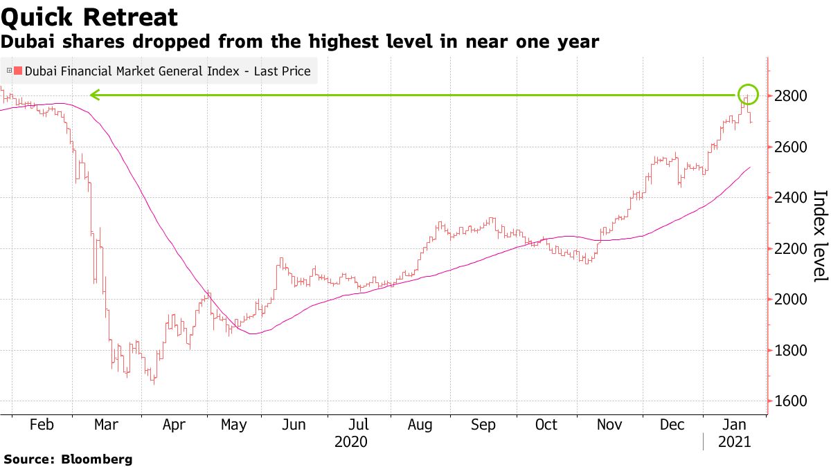 Dubai’s shares fell from an all-time high in nearly a year