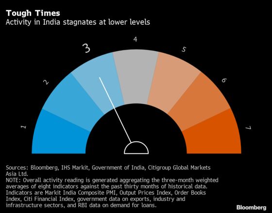 India’s Animal Spirits Remain Fragile Despite Economy Reopening