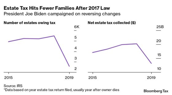 Tax Hikes on Rich Loom If Treasury Revives Hard Look at Estates