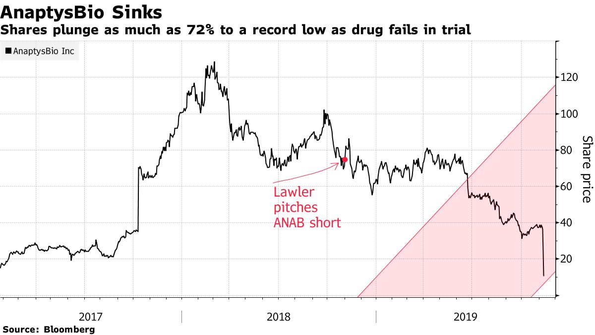 Shares plunge as much as 72% to a record low as drug fails in trial