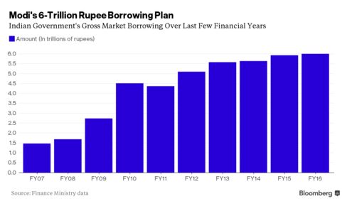 On a borrowing spree