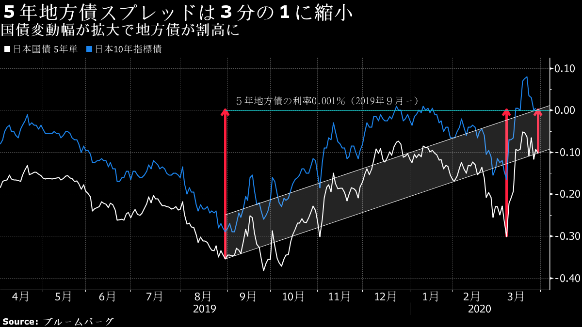 【起債評価】5年物に高まる利率上げ圧力、国債乱高下に嫌気ー地方債 - Bloomberg