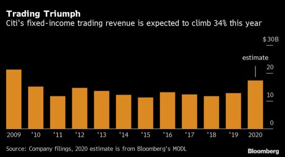 Citi’s Fixed-Income Traders Likely to See 10% Bump in Bonuses