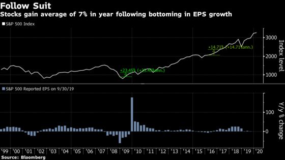 Earnings Are Set to Drop Again. Investors Seem Fine With That