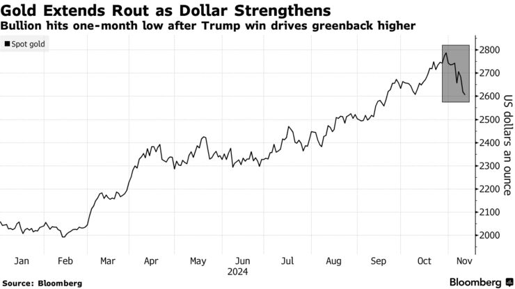 Gold Extends Rout as Dollar Strengthens | Bullion hits one-month low after Trump win drives greenback higher