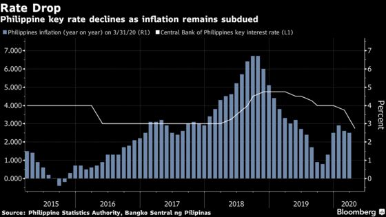 Philippine Central Bank Cuts Key Rate in Unscheduled Move