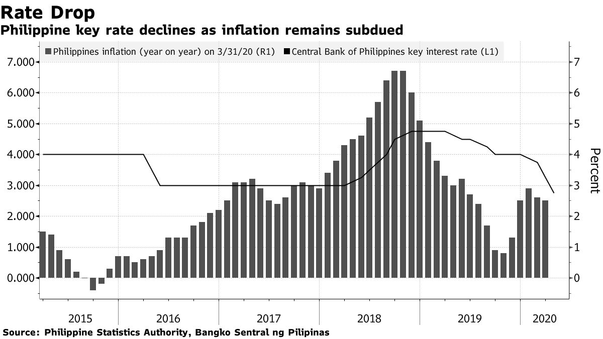 Philippine Central Bank Cuts Key Rate In Unscheduled Move - Bloomberg