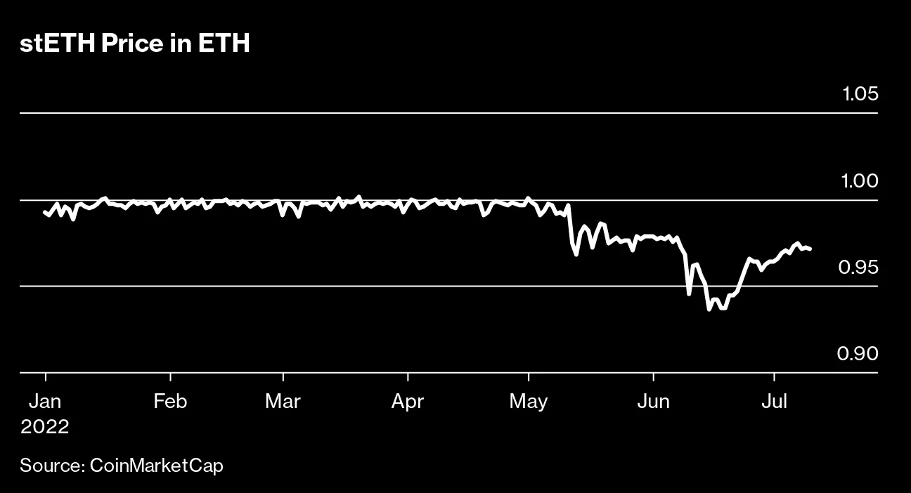 How Crypto Hedge Fund Three Arrows Capital Fell Apart (3AC) - Bloomberg