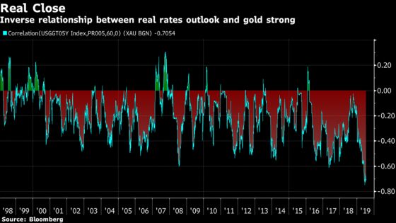 The Gold Rush Heats Up as Sub-Zero Yields Spread